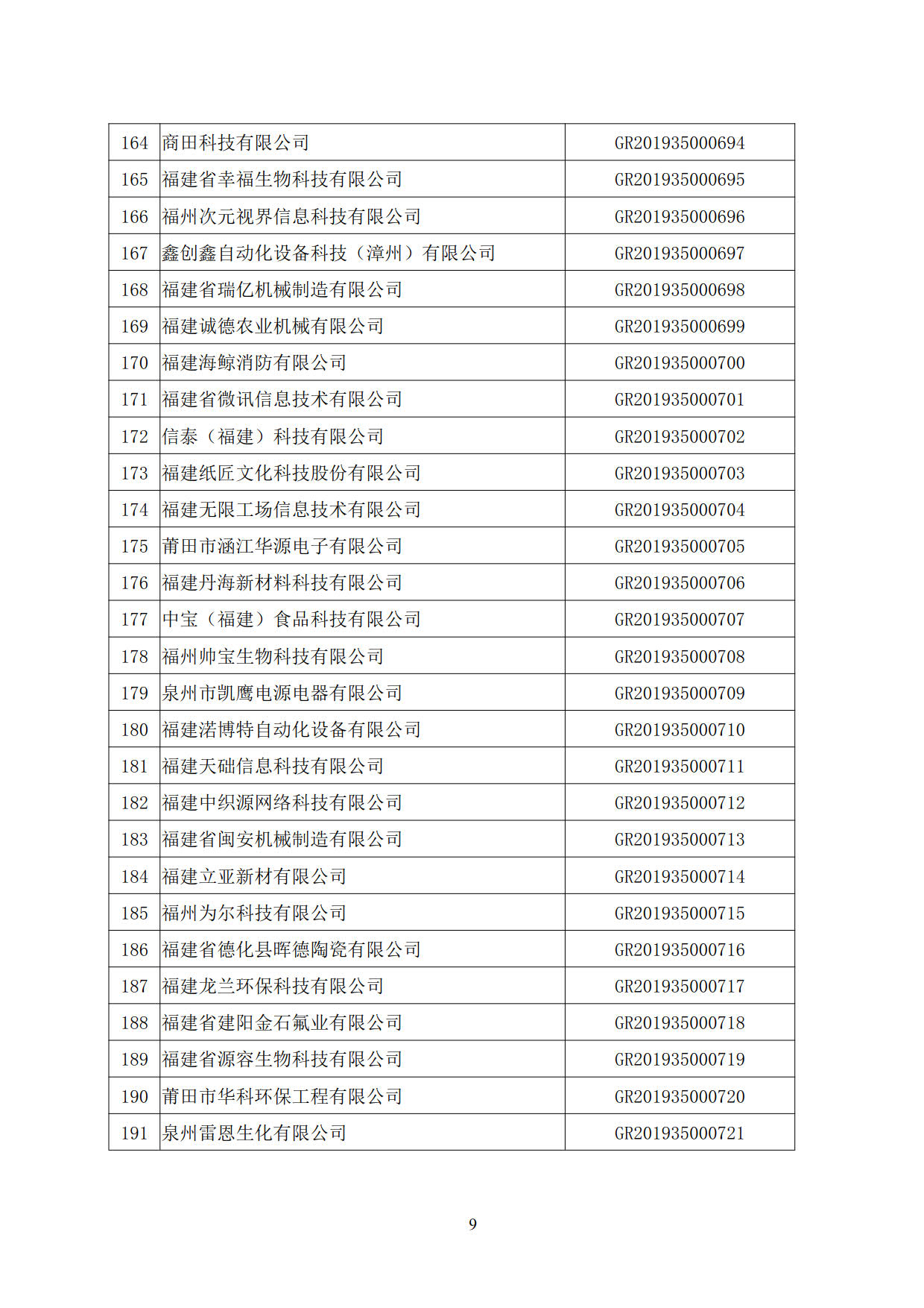 福建省2019年第二批国家高新技术企业认定名单