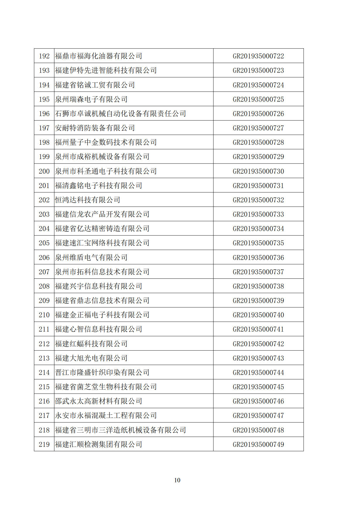 福建省2019年第二批国家高新技术企业认定名单