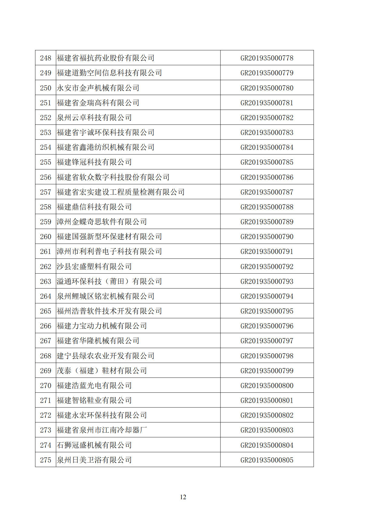 福建省2019年第二批国家高新技术企业认定名单