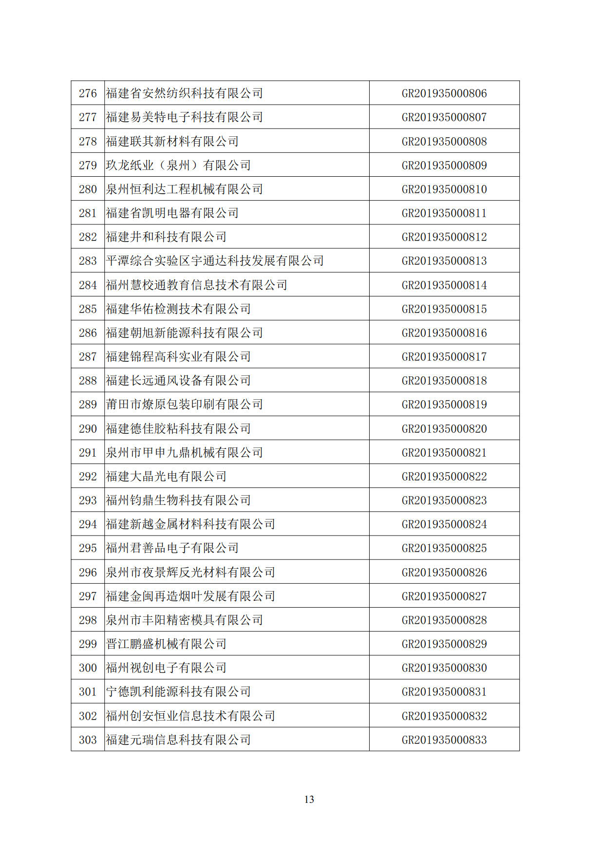 福建省2019年第二批国家高新技术企业认定名单