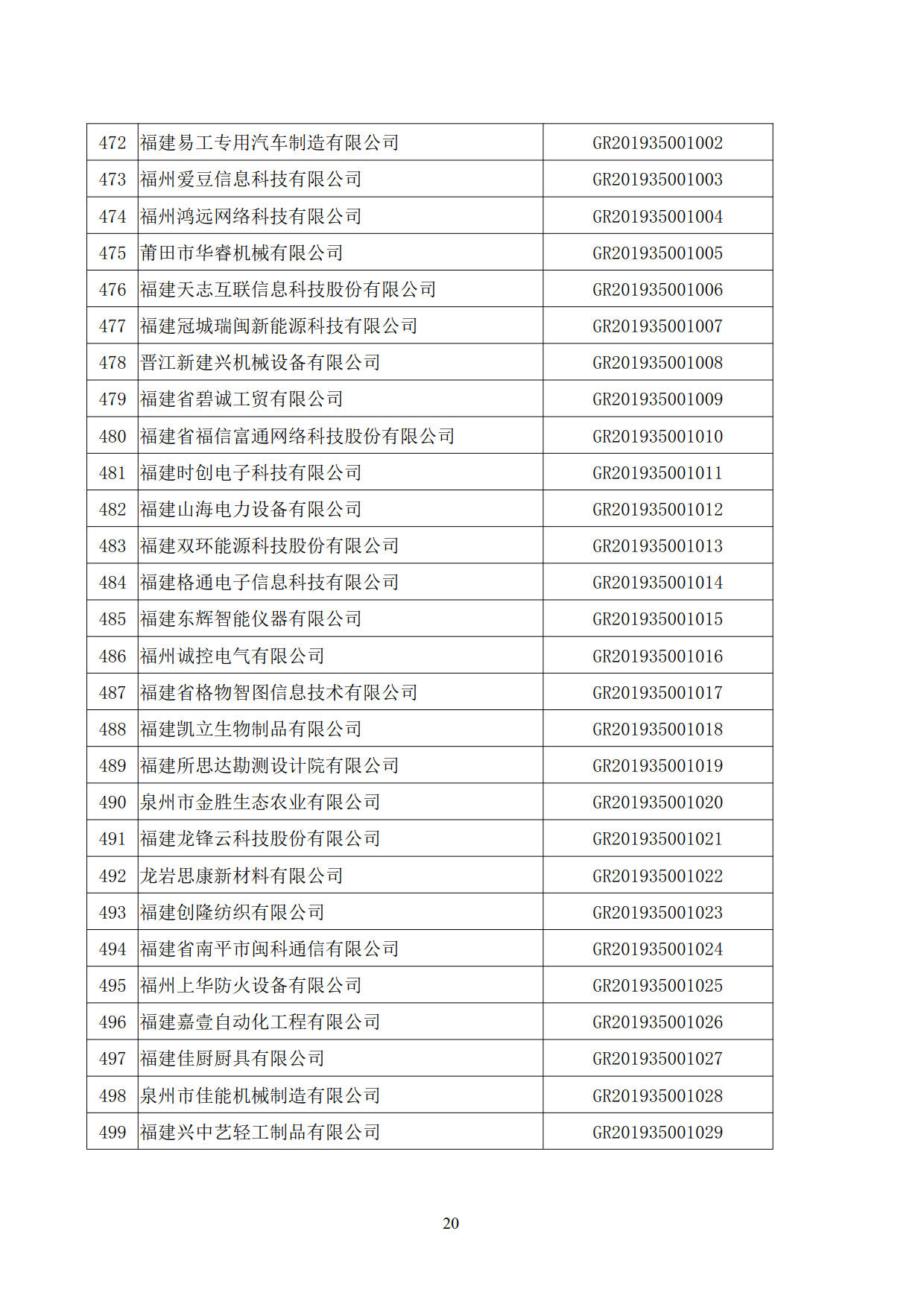 福建省2019年第二批国家高新技术企业认定名单