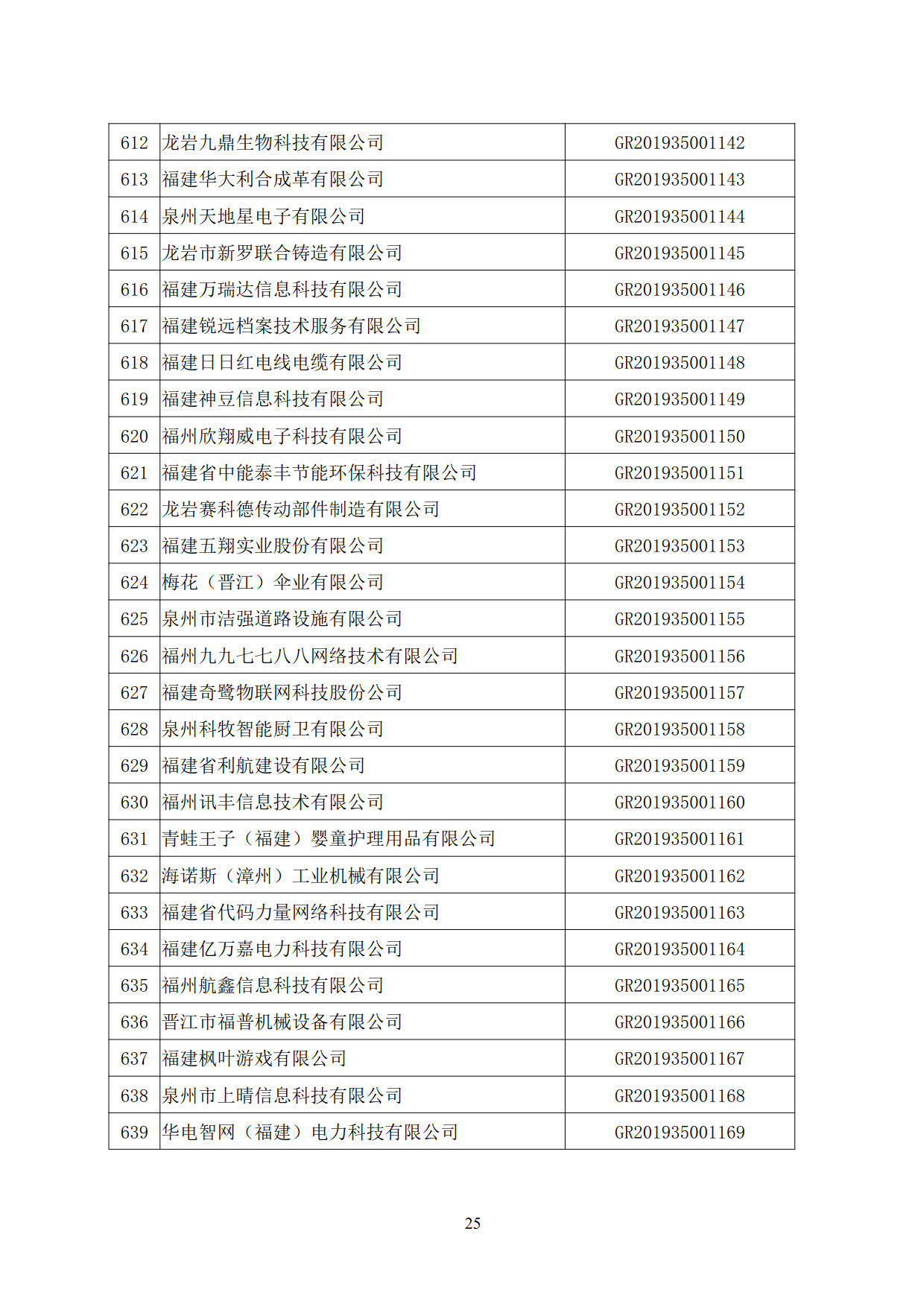 福建省2019年第二批国家高新技术企业认定名单