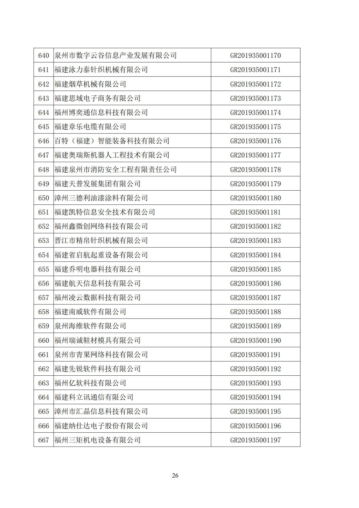 福建省2019年第二批国家高新技术企业认定名单