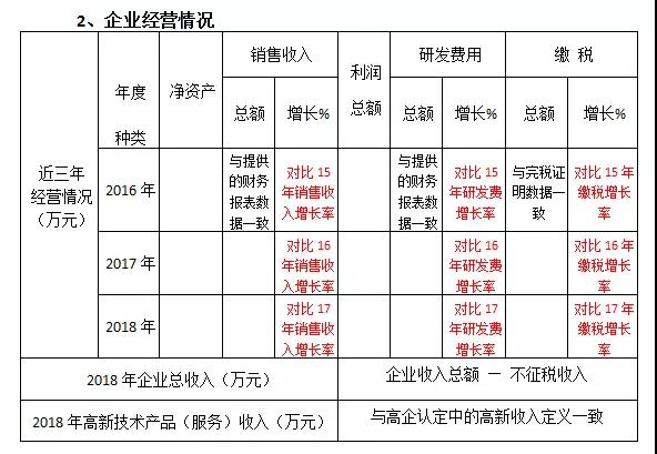 重点高新技术企业奖申报条件