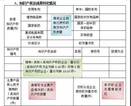 重点高新技术企业奖申报条件