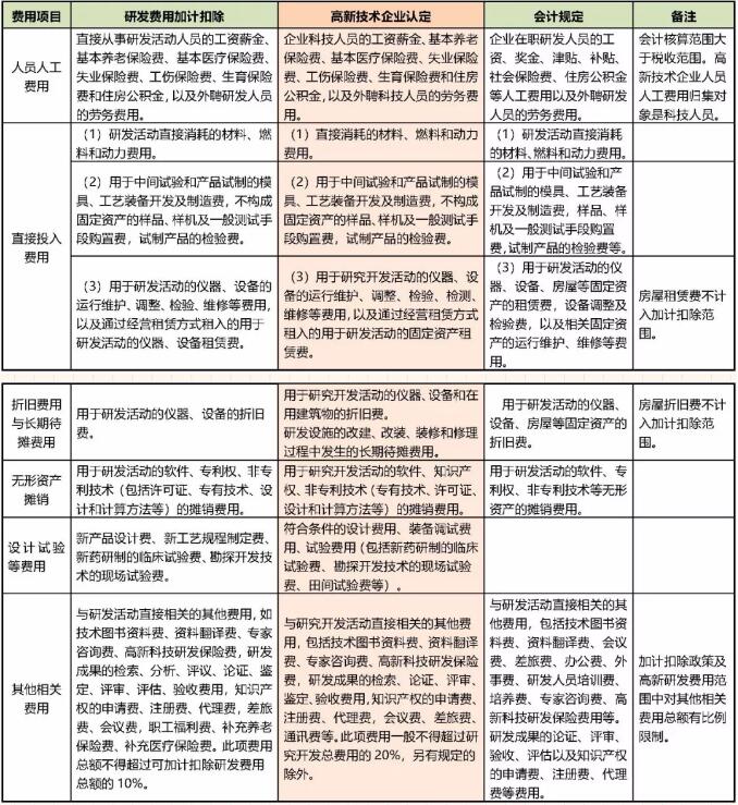 高新技术企业之财务要点解析