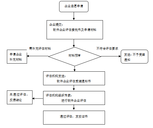 福建省福州市软件企业评估流程