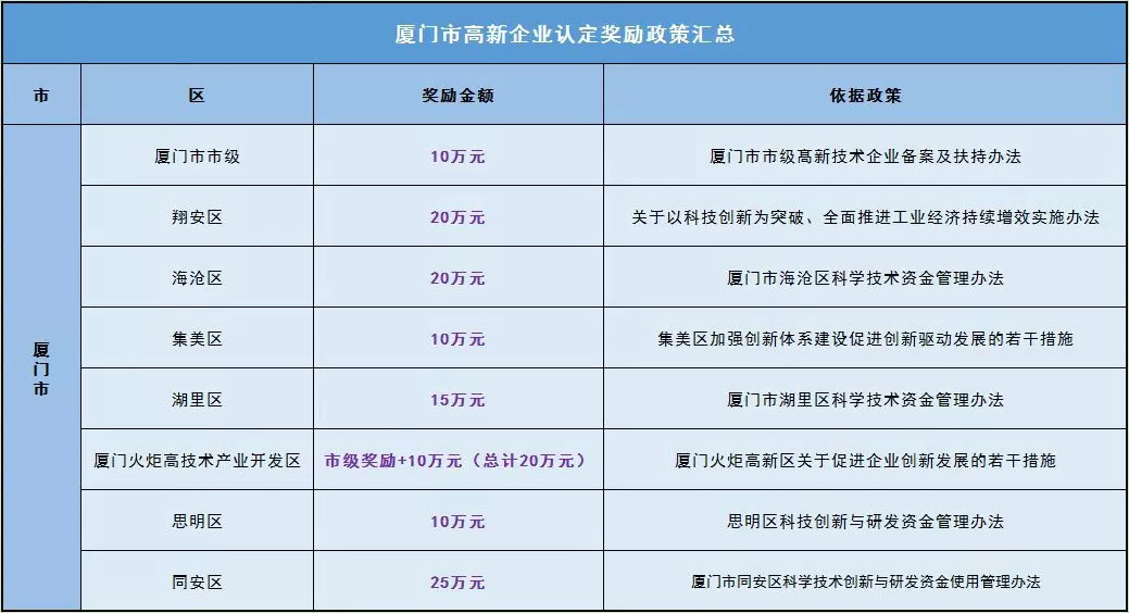 厦门市及各区的高新技术企业认定奖励金额