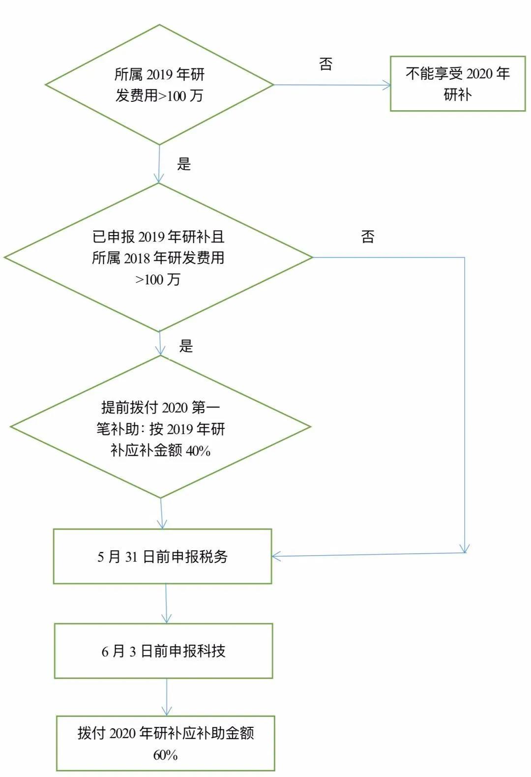 2020年研补之流程简图