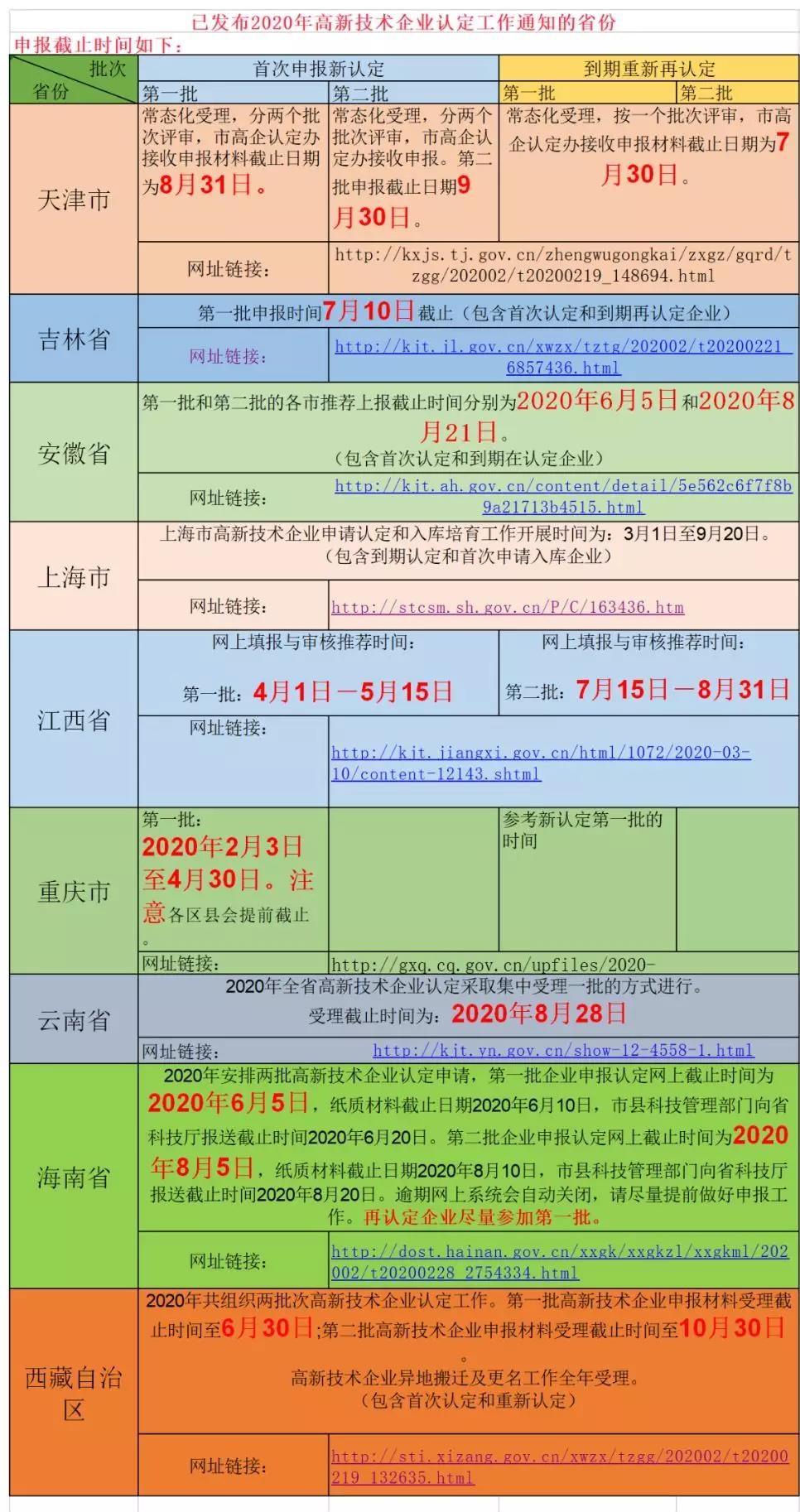 已发布2020年高新技术企业认定工作通知的省份