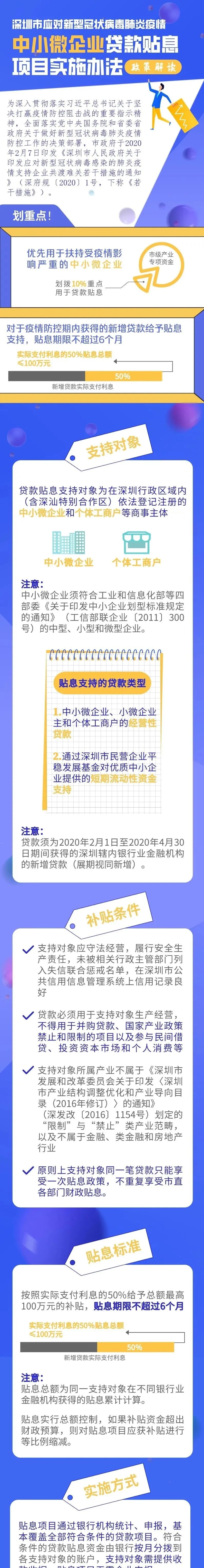 深圳补贴30亿元为中小企业贷款贴息（附各区办理流程）