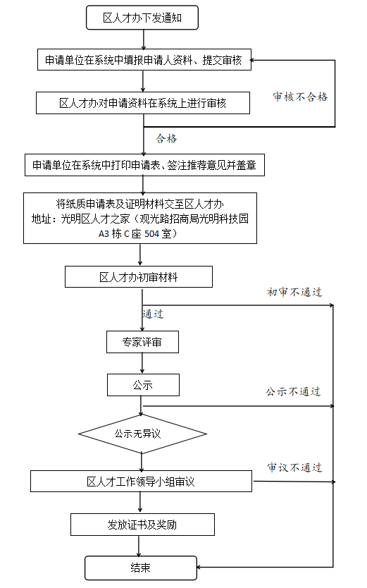 深圳市光明区“鸿鹄人才”认定办理流程