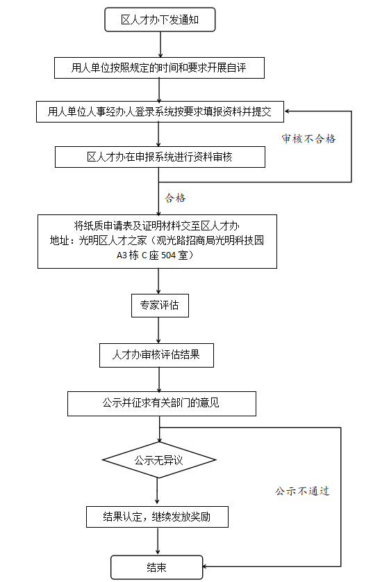 深圳市光明区“鸿鹄人才”评估办理流程