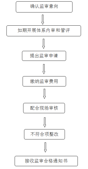知识产权“贯标”监督审核