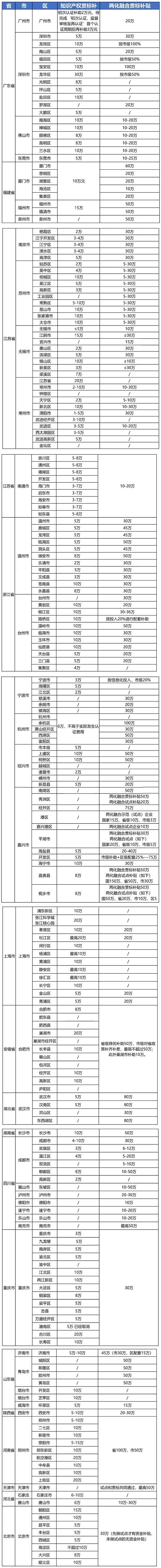 2020年最新各省市知识产权贯标奖励政策