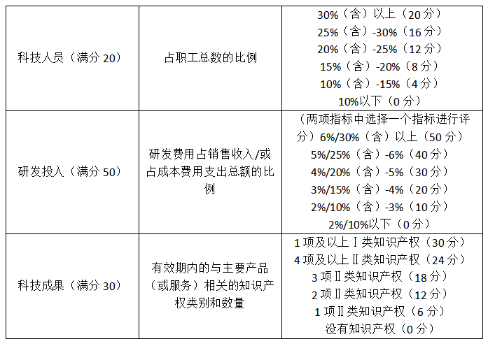 科技型中小企业认定成功可享这些优惠