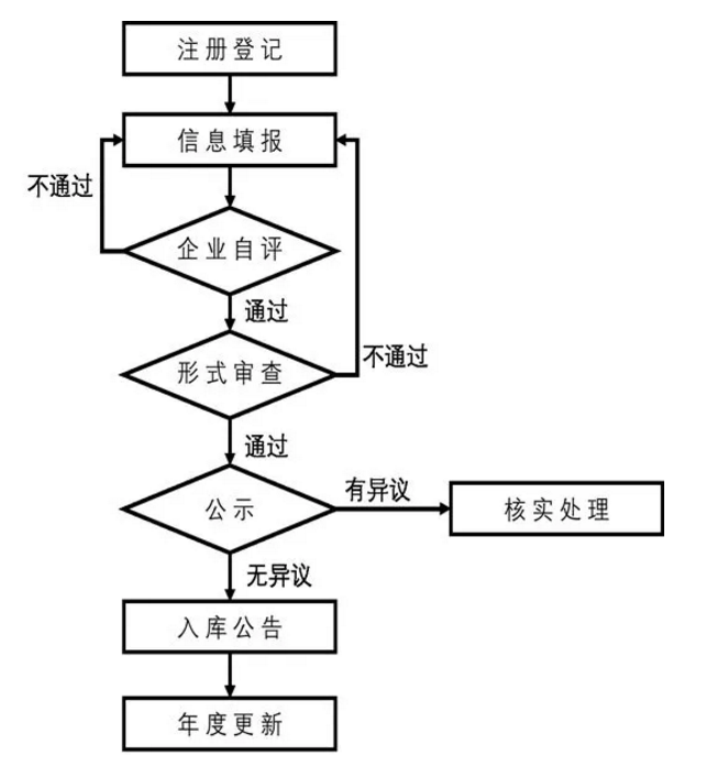 科技型中小企业认定成功可享这些优惠
