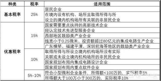 企业所得税25%，哪几种企业不需要缴纳企业所得税