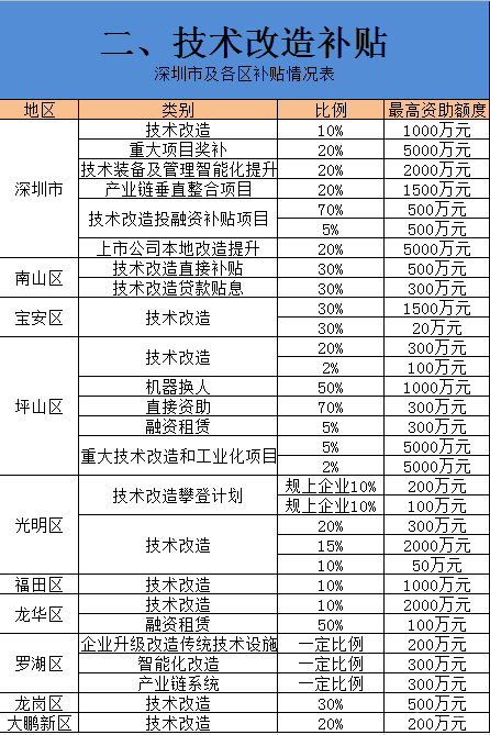 深圳市及各区技术改造项目补贴情况表