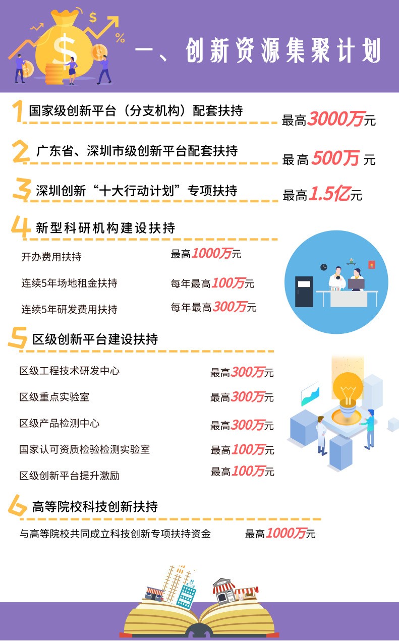 深圳市龙岗区创新资质集聚计划项目补助标准