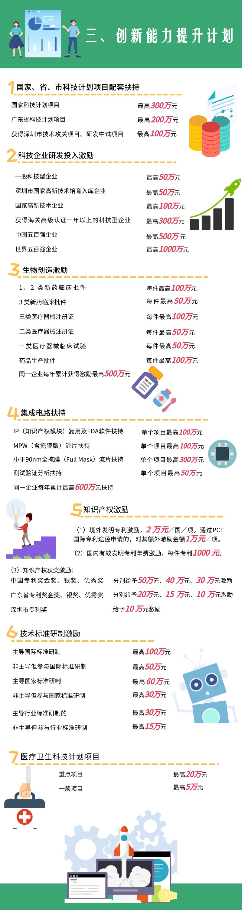 深圳市龙岗区创新能力提升计划项目补助标准