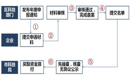 厦门市2020年市级高新技术企业备案