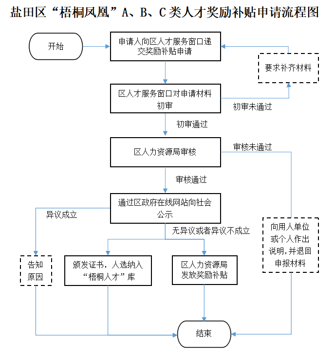 深圳市盐田区“梧桐凤凰”认定-A类人才