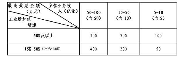 宝安区工业增加值奖励项目