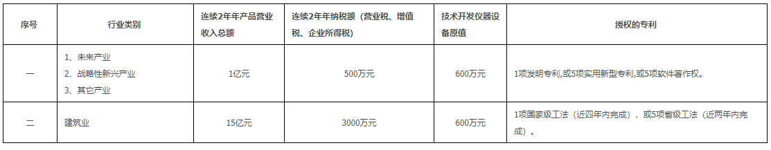 2020年度深圳市企业技术中心认定