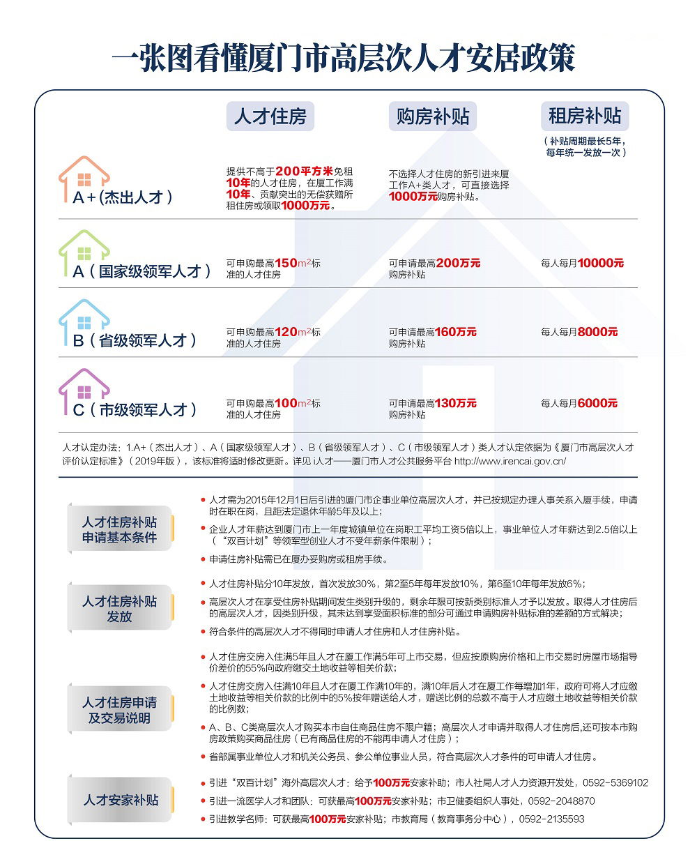 厦门市高层次人才住房、购房、租房政策大全