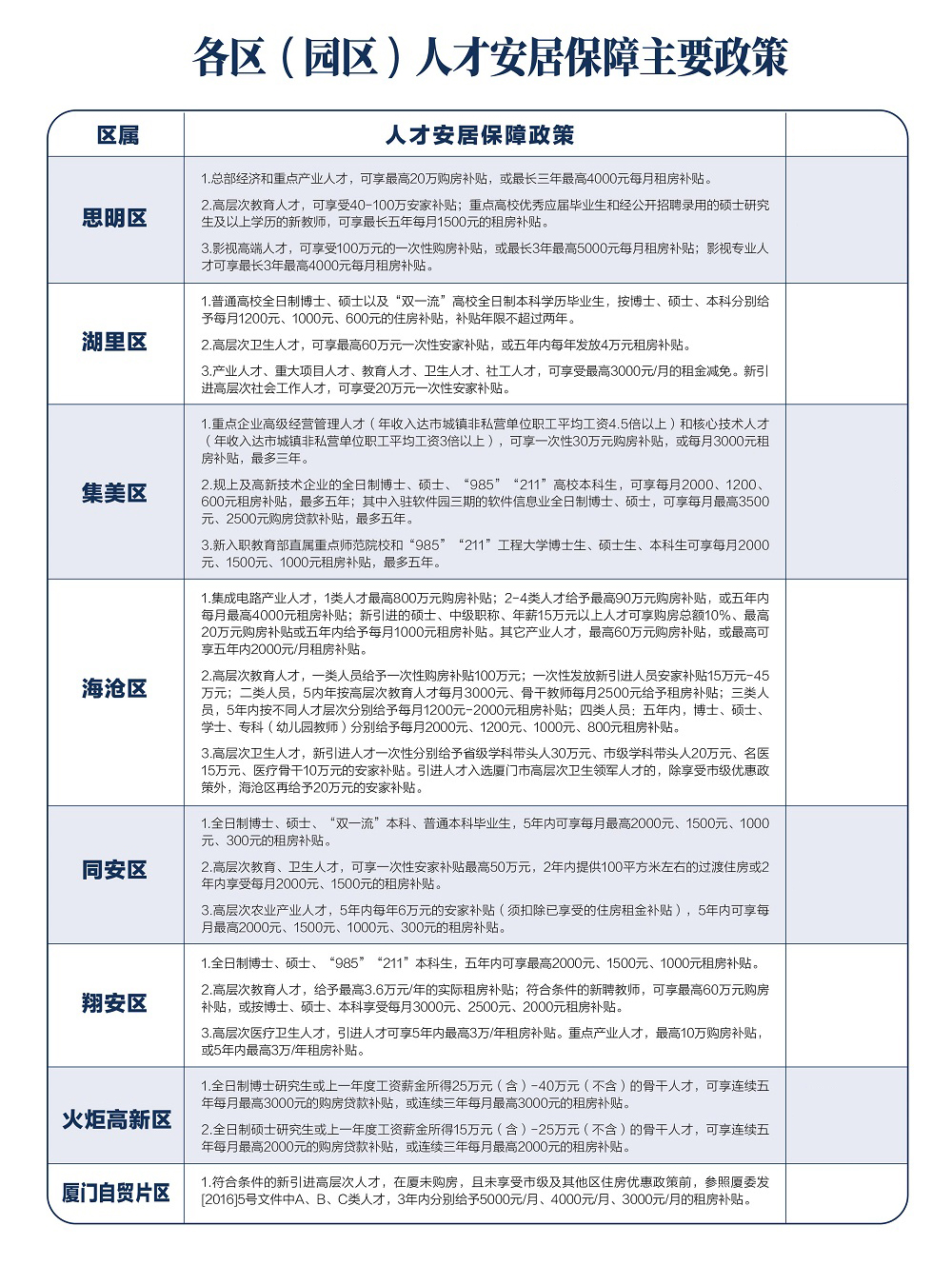 厦门市高层次人才住房、购房、租房政策大全