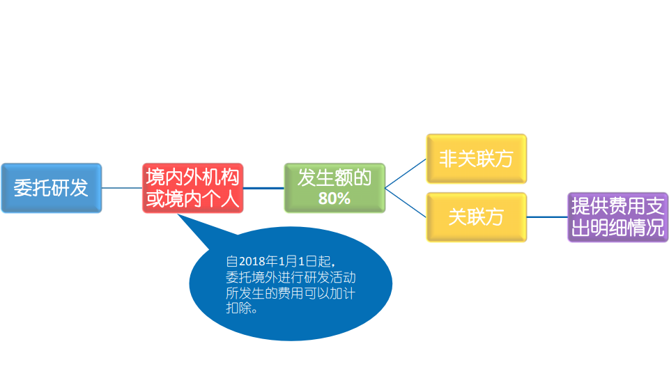 研发费用加计扣除优惠政策