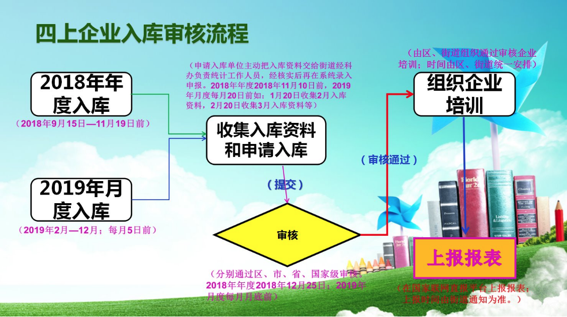 龙岗区‘四上’企业申报流程