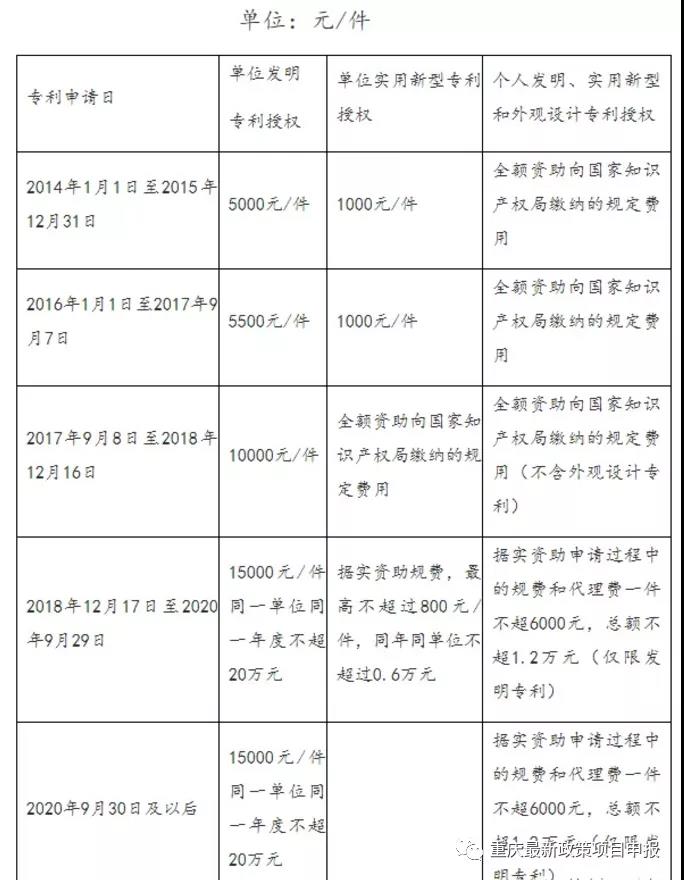 重庆市铜梁区2020年知识产权资助奖励申报