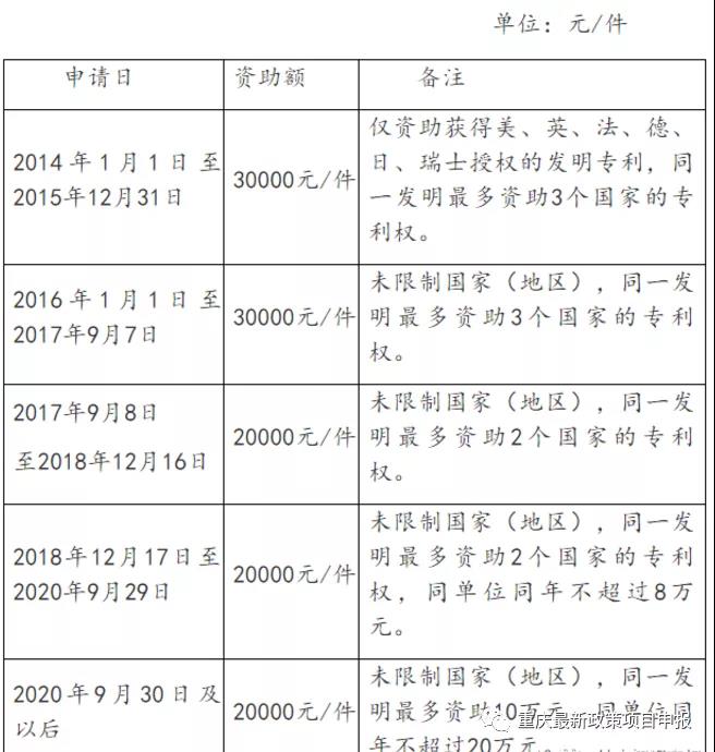 重庆市铜梁区2020年知识产权资助奖励申报