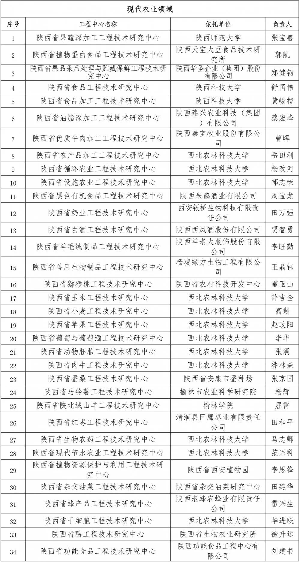 2021年度陕西省工程技术研究中心评估名单