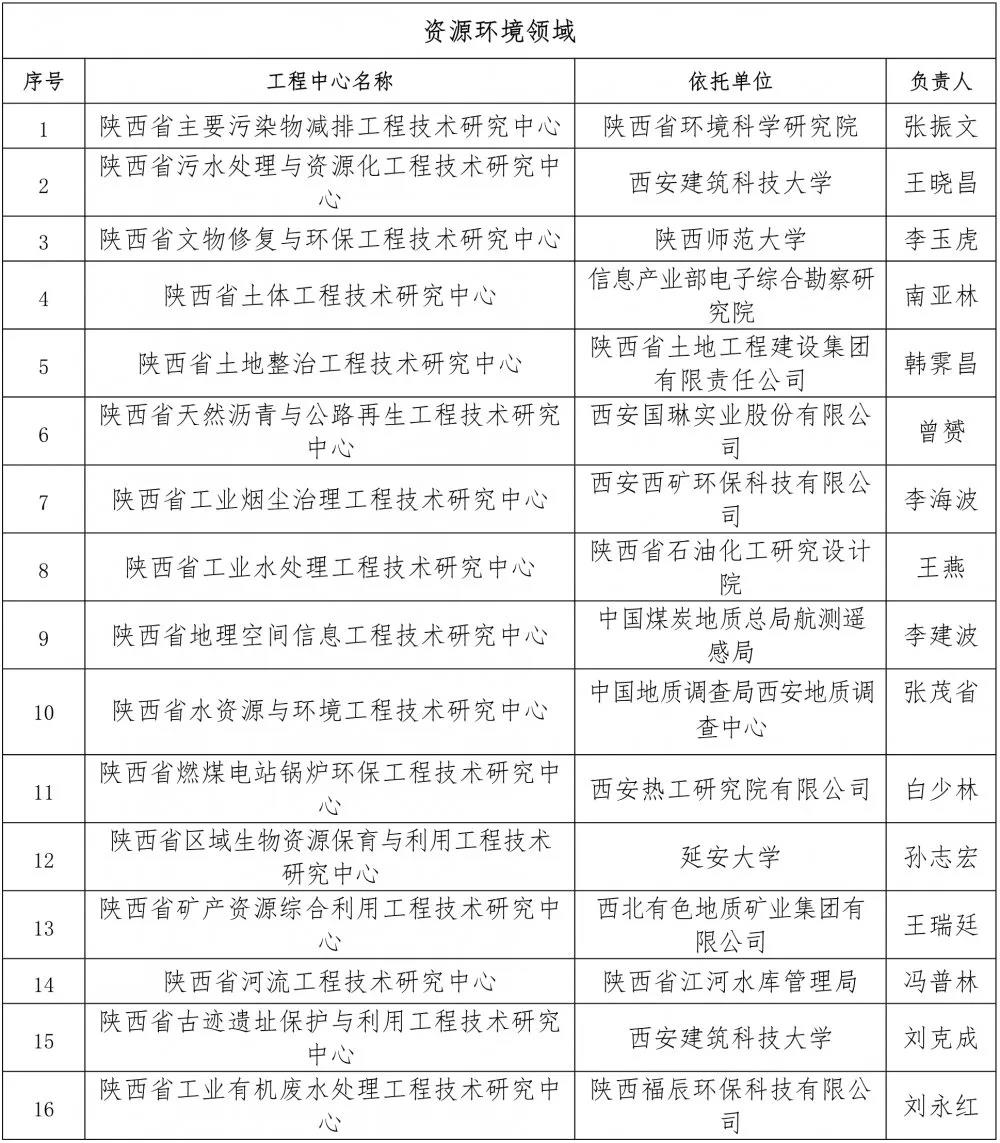 2021年度陕西省工程技术研究中心评估名单