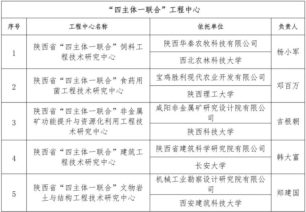 2021年度陕西省工程技术研究中心评估名单
