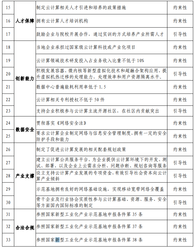 国家新型工业化产业示范基地申报条件