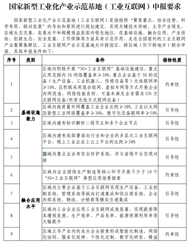 国家新型工业化产业示范基地申报条件