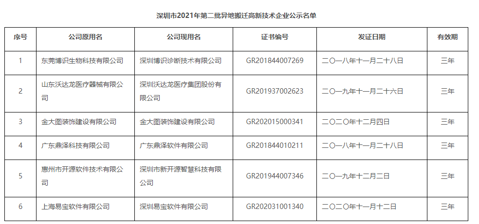 深圳市公示2021年第二批异地搬迁高新技术企业