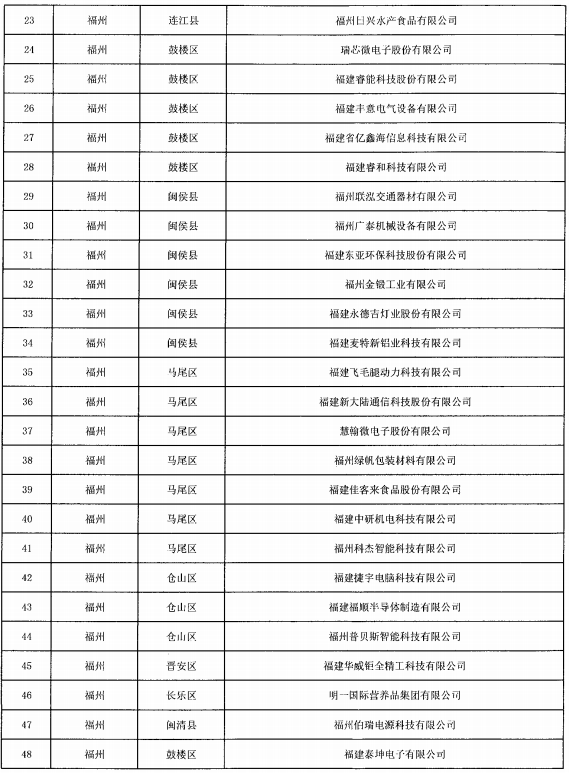 福建省开展2021年省“专精特新”中小企业认定专项审计工作