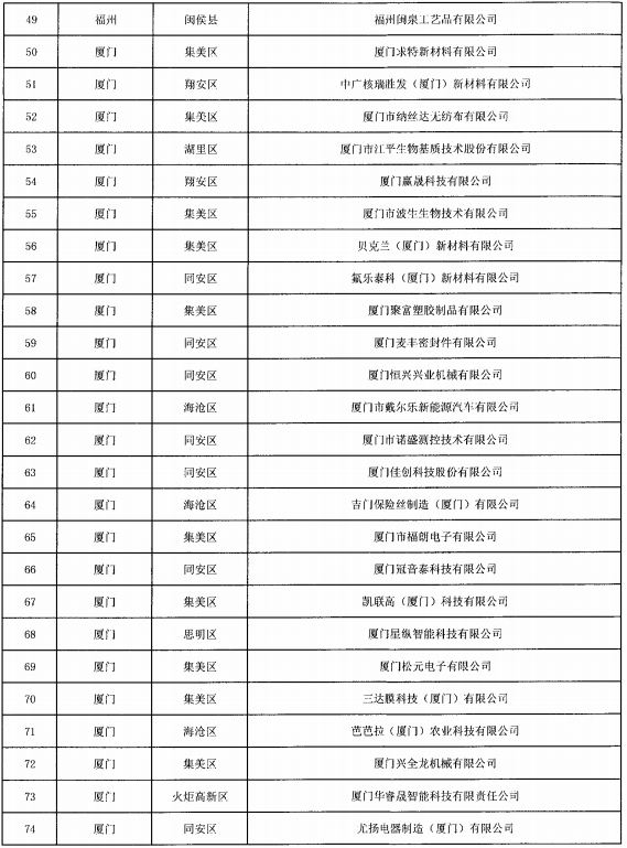 福建省开展2021年省“专精特新”中小企业认定专项审计工作