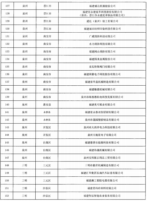 福建省开展2021年省“专精特新”中小企业认定专项审计工作