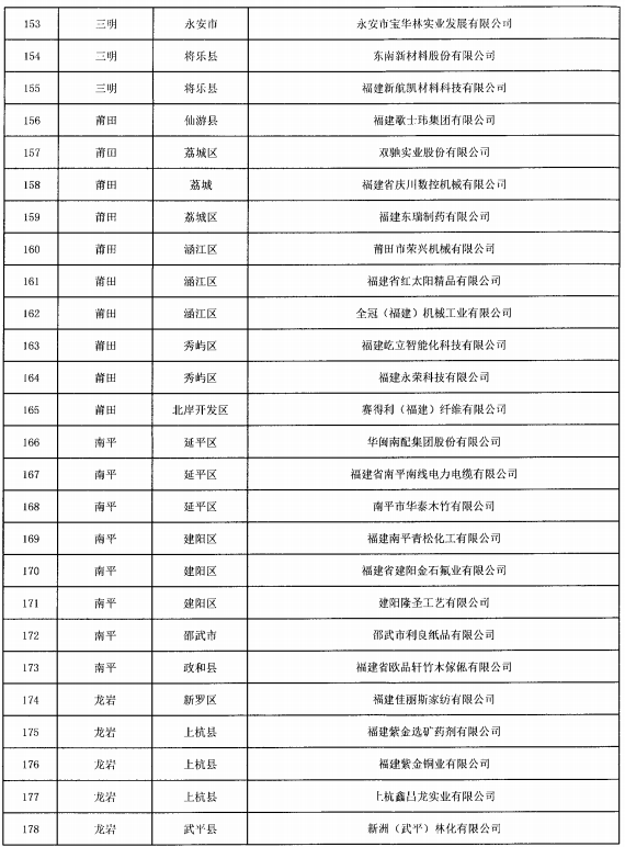 福建省开展2021年省“专精特新”中小企业认定专项审计工作