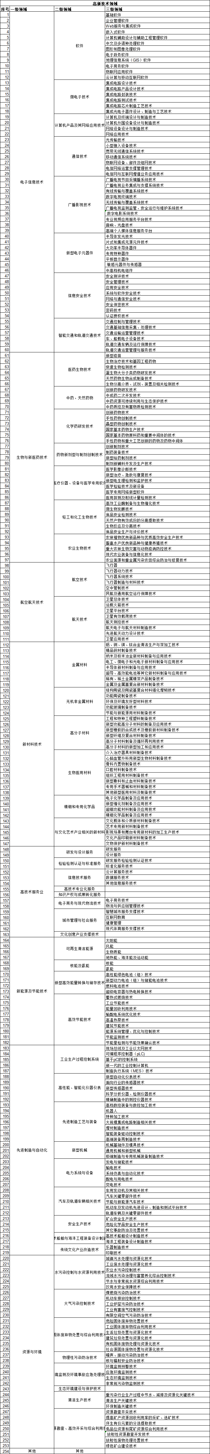 龙华区组织申报2021年第二批龙华区创新产品与服务