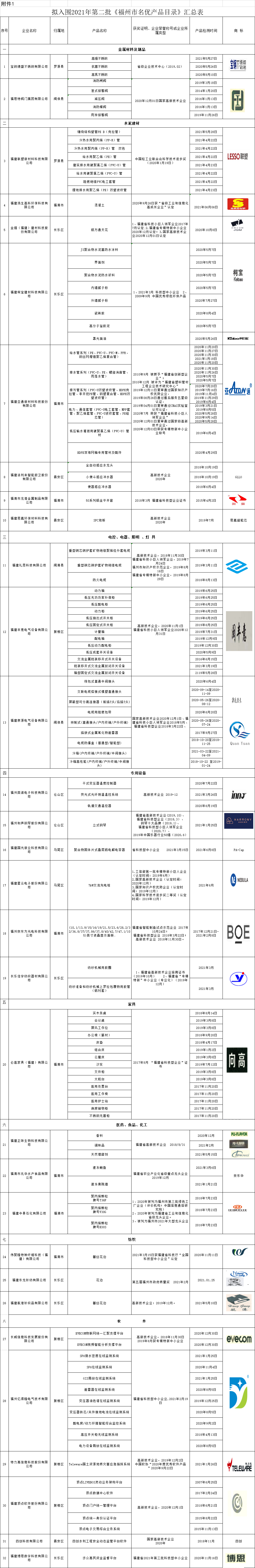 福州市拟入围 2021年第二批《福州市名优产品目录》企业产品名单