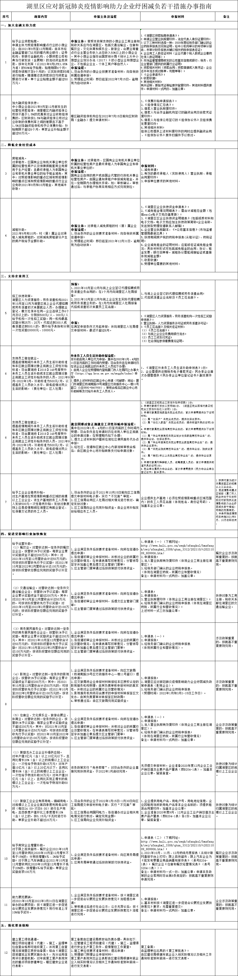 湖里区应对新冠肺炎疫情影响助力企业纾困减负若干措施办事指南