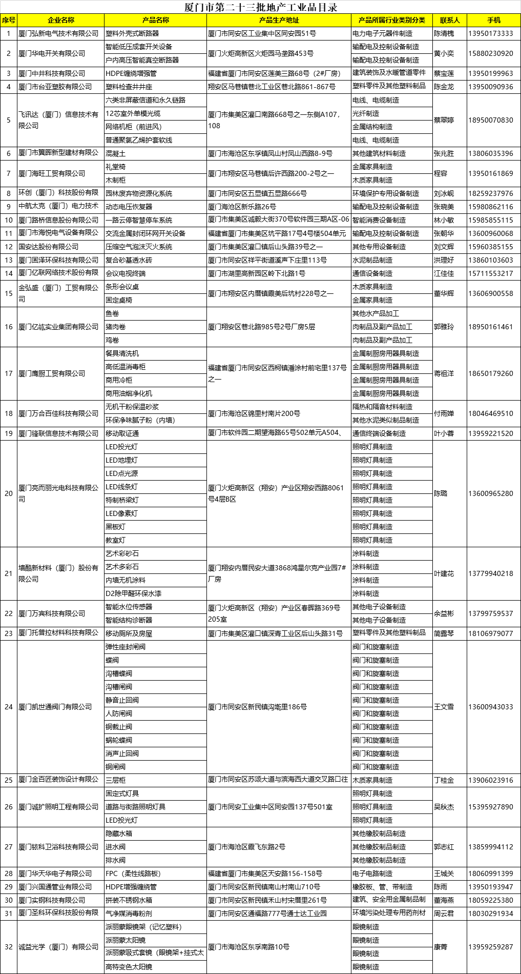 厦门市第二十三批地产工业品目录