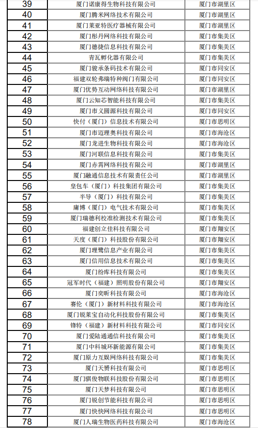 厦门市2021年第十批拟入库科技型中小企业名单公示
